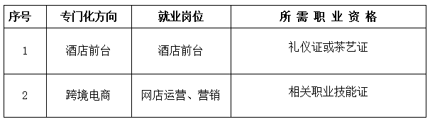 福州經濟技術開發區職業中專學校商務英語專業就業方向