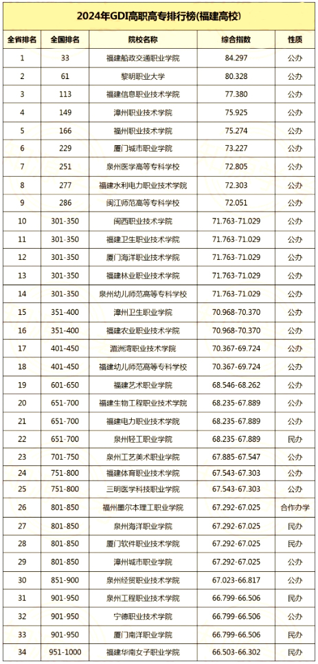 2024年福建專科院校最新排名出爐!排名第一的居然是...
