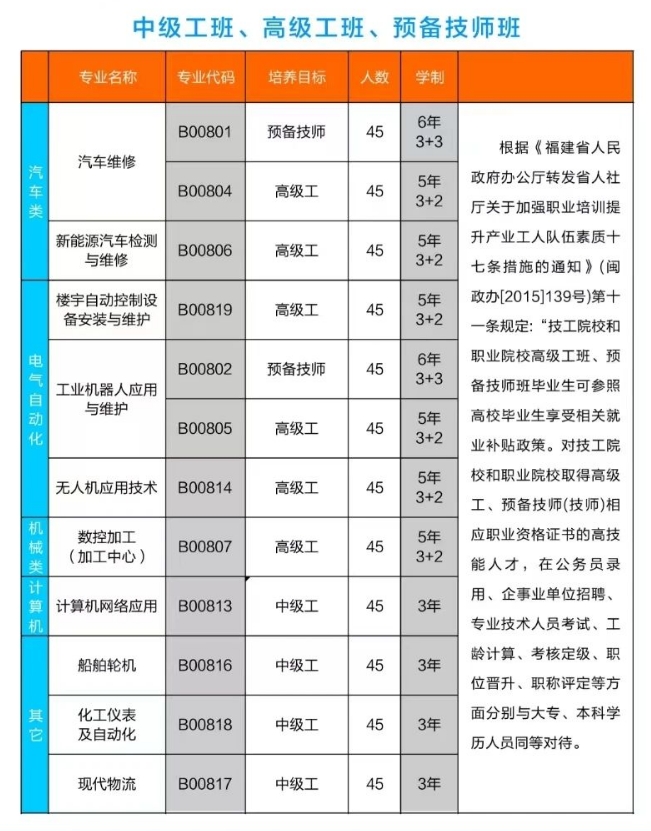 三明技師學院招生計劃及專業