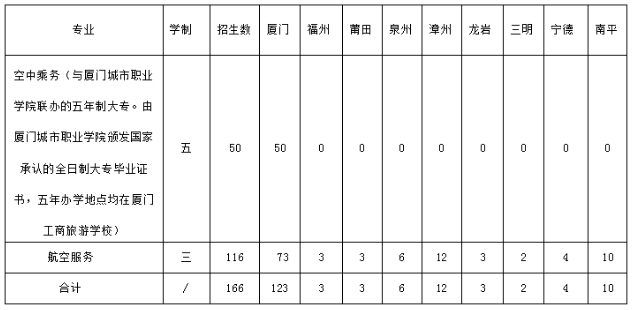 廈門工商旅游學(xué)校2024年空中乘務(wù)/航空服務(wù)專業(yè)招生簡(jiǎn)章