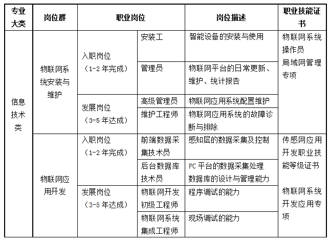 福州經(jīng)濟(jì)技術(shù)開發(fā)區(qū)職業(yè)中專學(xué)校物聯(lián)網(wǎng)技術(shù)應(yīng)用專業(yè)就業(yè)崗位及方向