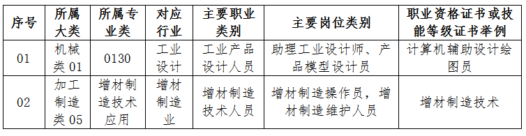 福州經濟技術開發區職業中專學校增材制造技術應用招生專業就業崗位及方向