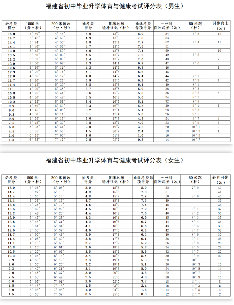 2024年福州市體育中考方案發布！考試項目和評分標準出爐！