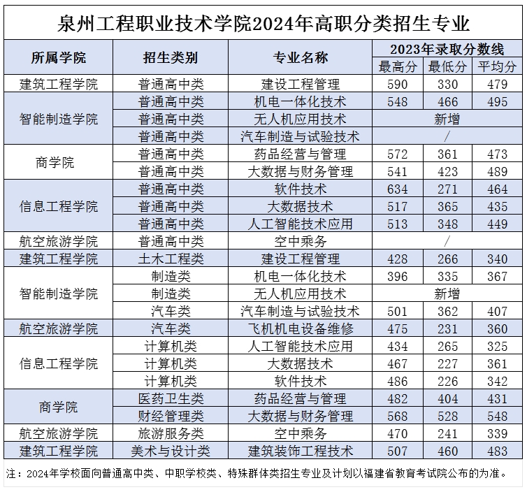  2024年泉州工程職業技術學院高職分類招生計劃