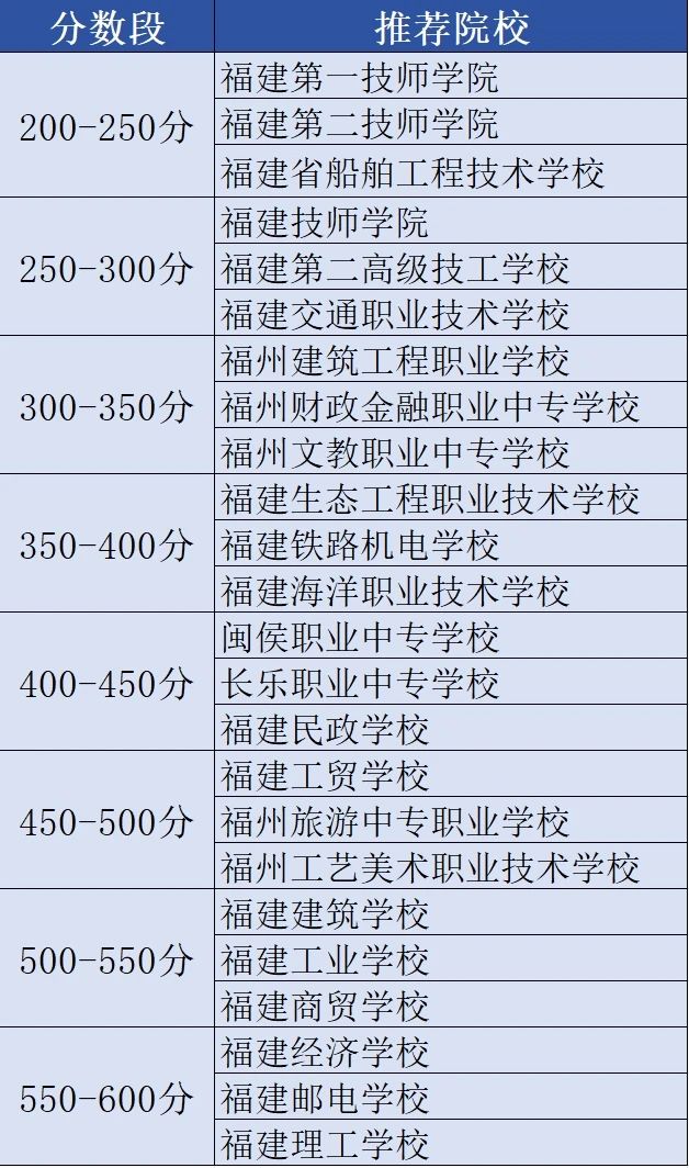 福建中考200-600分上什么中專學校？