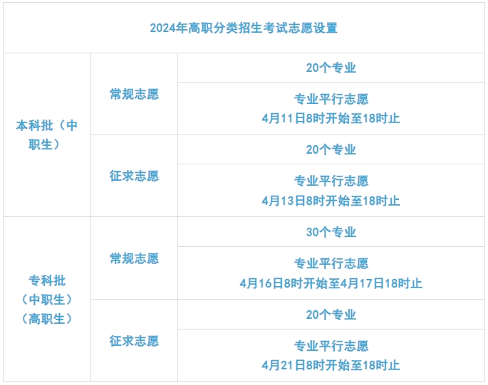 2024年福建高職分類志愿填報