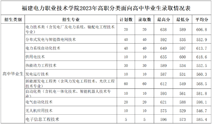 福建電力職業技術學院2024年招生簡章