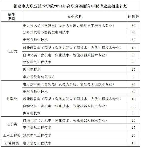 福建電力職業技術學院2024年招生簡章