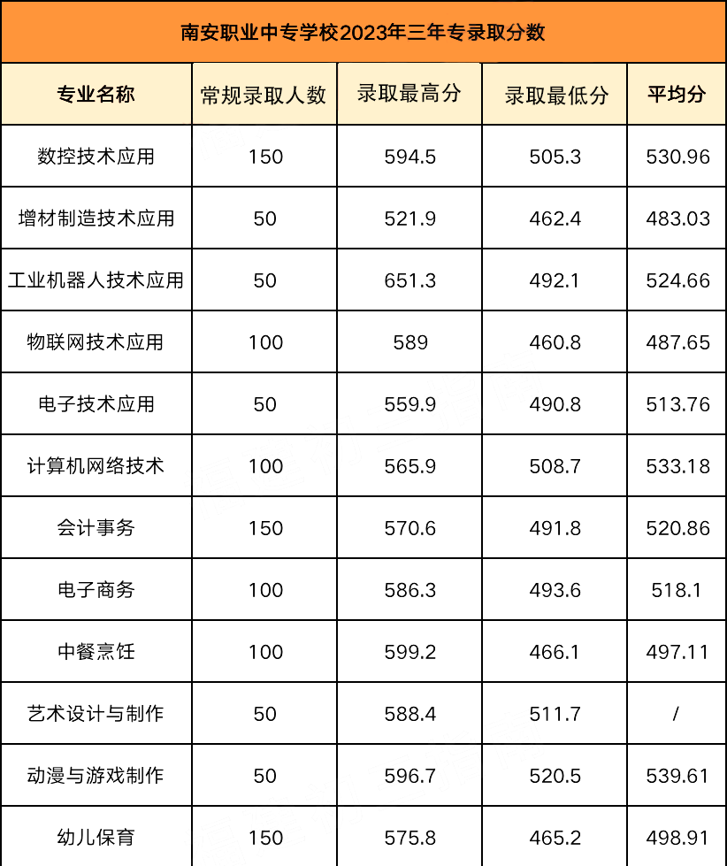 24年參考！南安職業中專學校錄取分數線