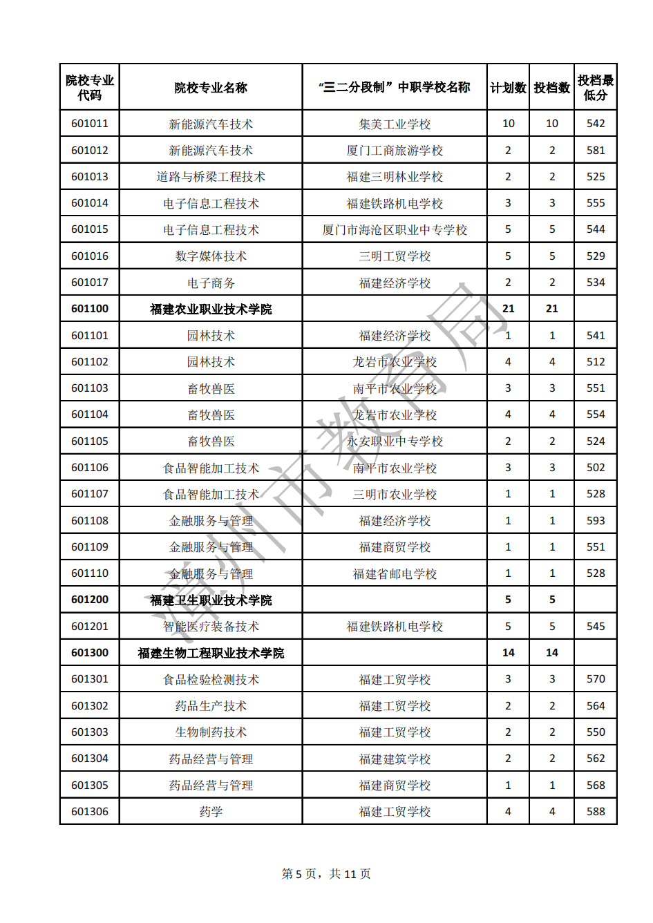 24年參考!2023年漳州市五年制高職錄取分數線