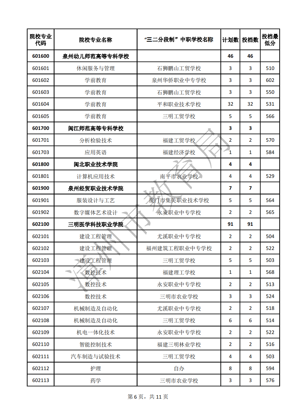 24年參考!2023年漳州市五年制高職錄取分數線