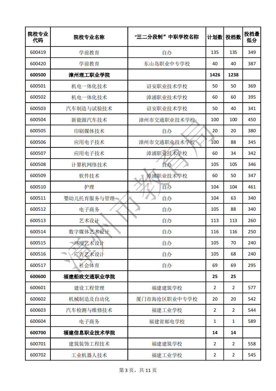 24年參考!2023年漳州市五年制高職錄取分數線
