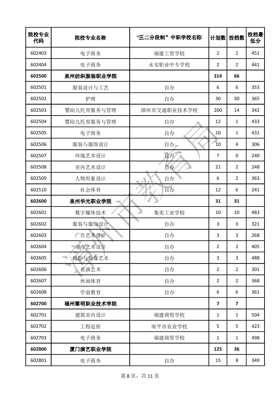 24年參考!2023年漳州市五年制高職錄取分數線