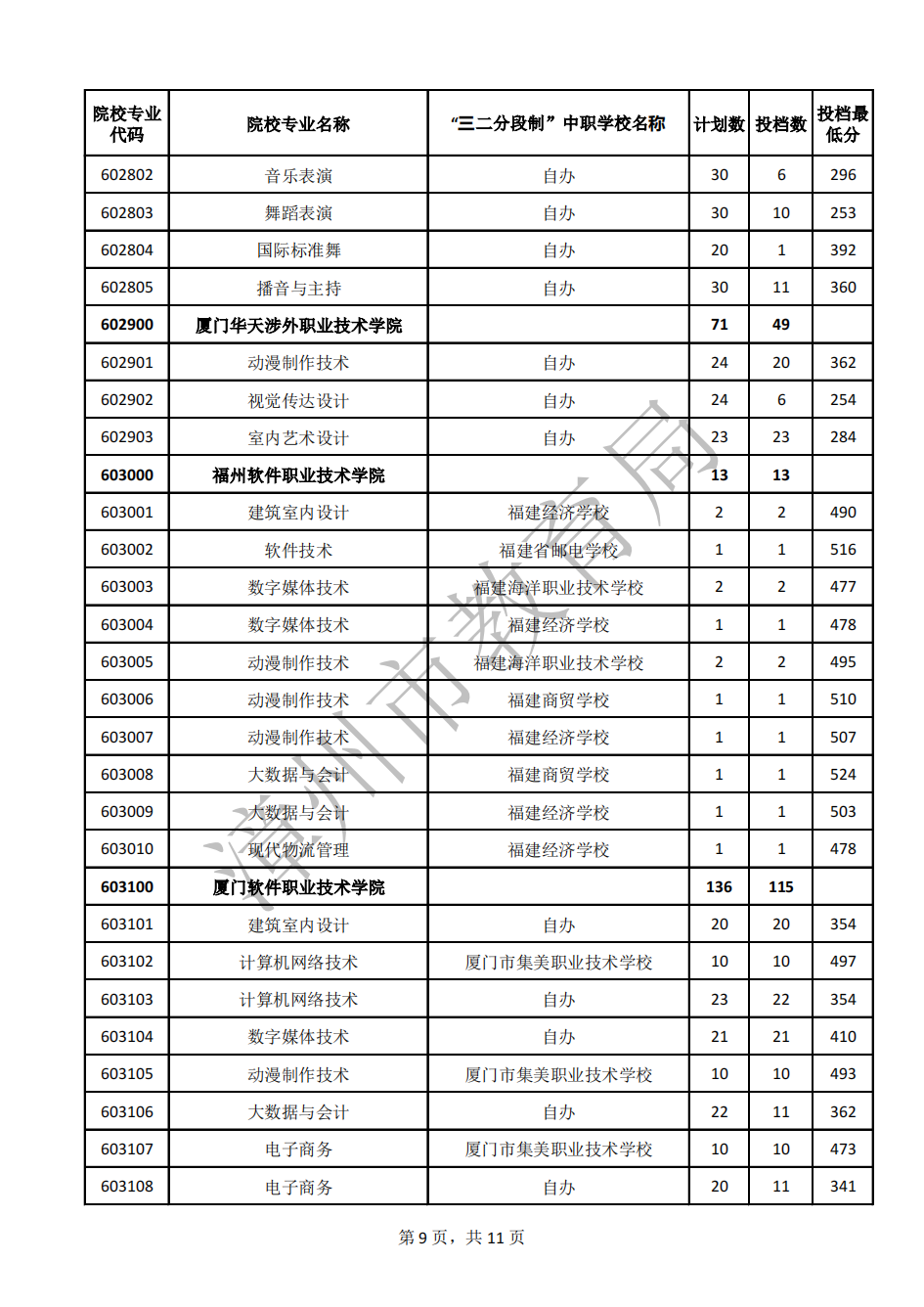 24年參考!2023年漳州市五年制高職錄取分數線