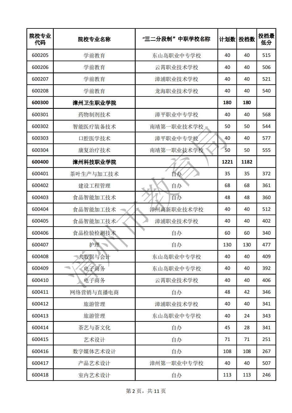 24年參考!2023年漳州市五年制高職錄取分數線