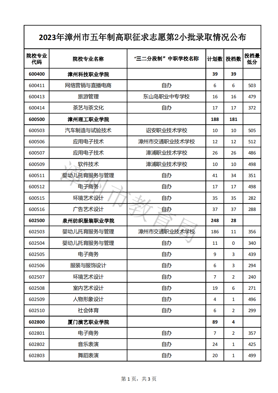 24年參考!2023年漳州市五年制高職錄取分數線