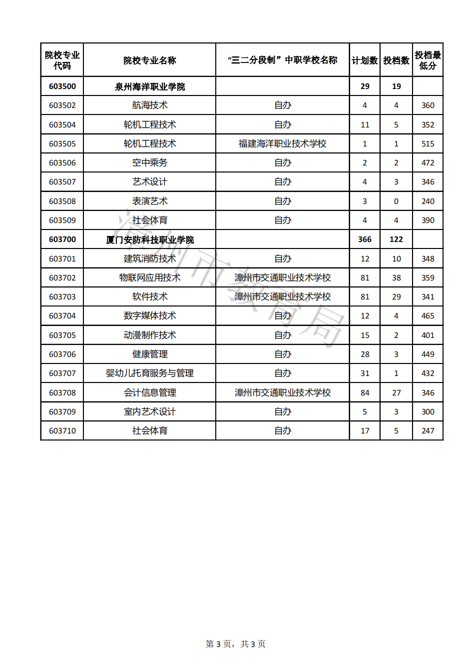 24年參考!2023年漳州市五年制高職錄取分數線