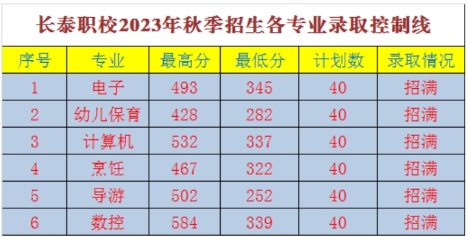 24年參考!長泰職業技術學校錄取分數線一覽