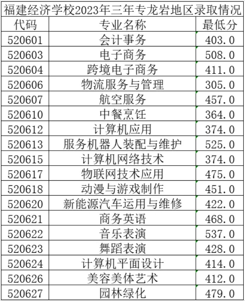 福建經濟學校2024錄取分數線多少?