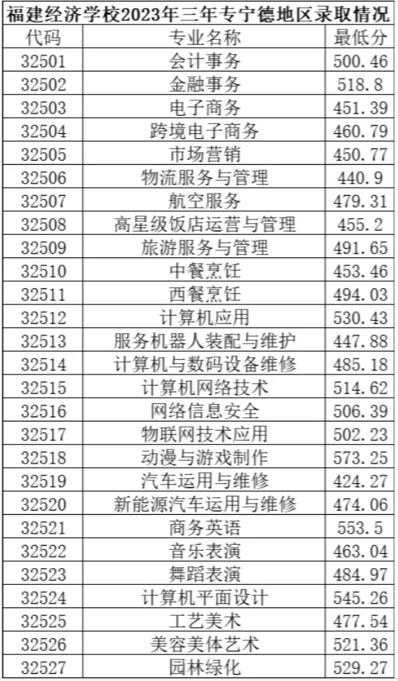 福建經濟學校2024錄取分數線多少?