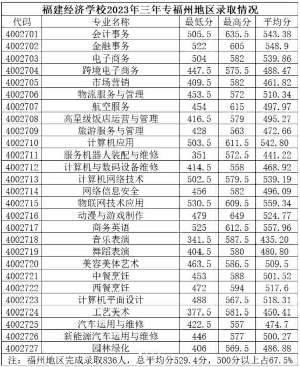 福建經濟學校2024錄取分數線多少?