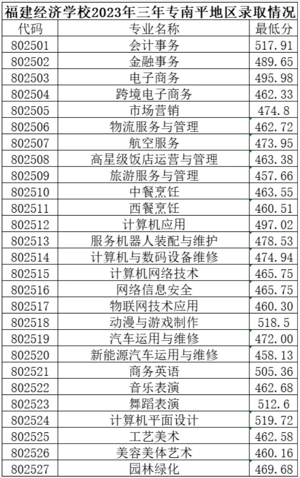 福建經濟學校2024錄取分數線多少?