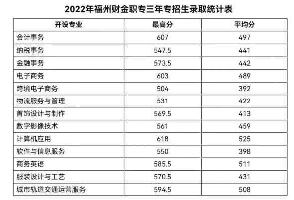 24年參考!福州財政金融職業中專學校錄取分數線