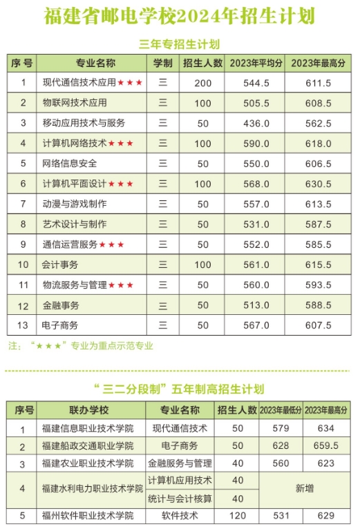 2024年福建省郵電學校招生簡章
