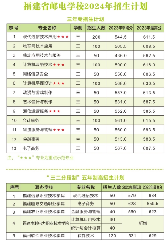 2024年福建省郵電學校招生計劃一覽