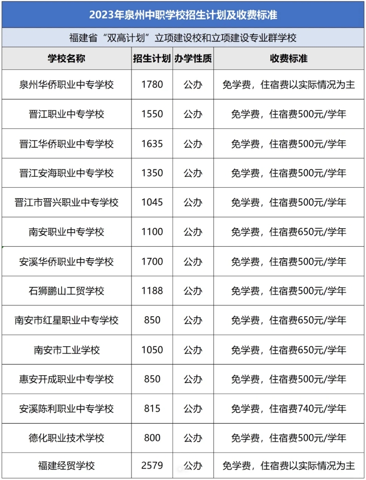 24年參考!泉州中職學(xué)校招生計(jì)劃及收費(fèi)標(biāo)準(zhǔn)合集!