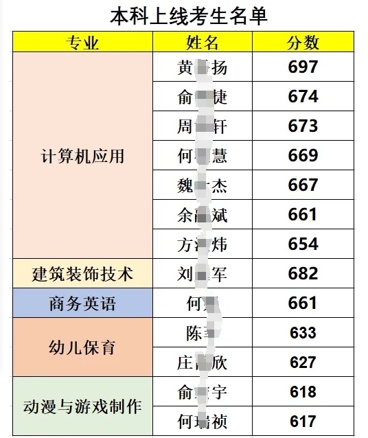 厲害了!本科上線13人!——福清三華職業(yè)技術(shù)學(xué)校高職分類考試再傳喜訊