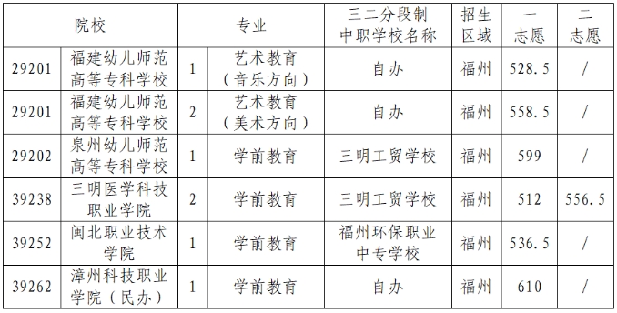 2023年福州五年制高職(師范類專業(yè))錄取分?jǐn)?shù)線