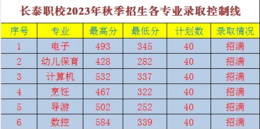 2024年福建省長泰職業技術學校錄取分數線預測及解讀