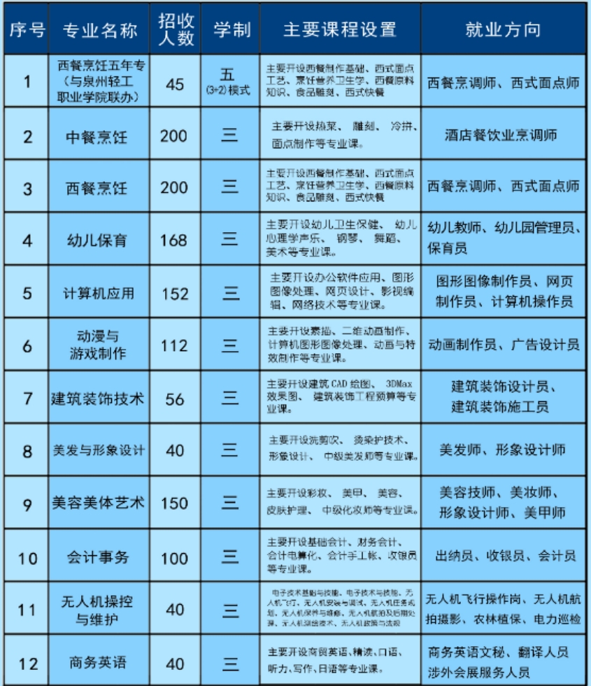 福清三華職業(yè)技術(shù)學(xué)校2024年招生專業(yè)一覽
