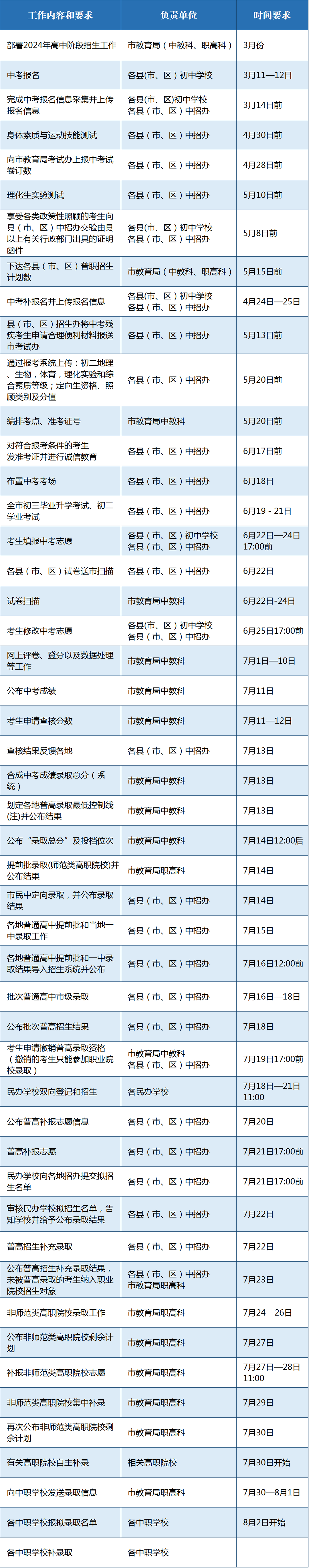 @寧德中考生！2024年寧德市中考招生工作日程表