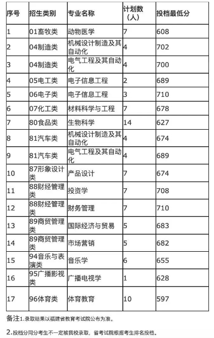 可參考!龍巖學院2023年高職分類招考本科批錄取最低分數線.png