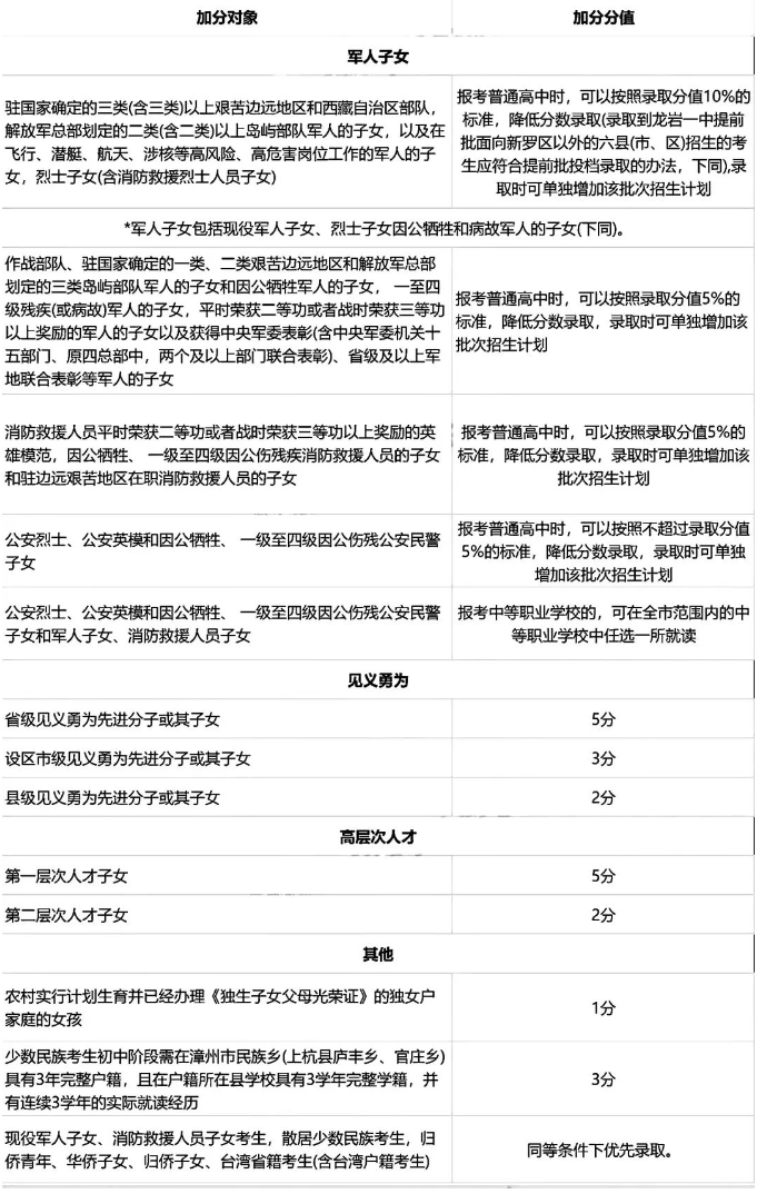 福建龍巖中考加分政策