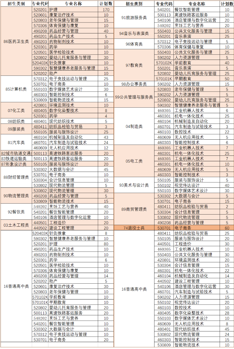 2024三明醫學科技職業學院分類考試分類別招生計劃