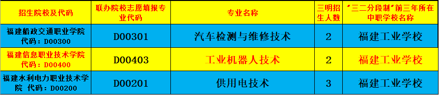福建工業(yè)學(xué)校三明地區(qū)五年專招生志愿代碼