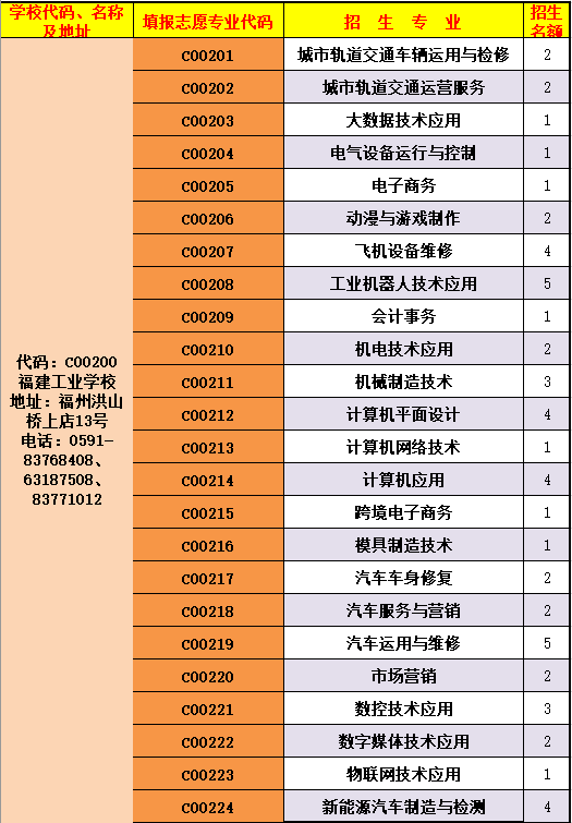 福建工業(yè)學(xué)校三明地區(qū)三年專招生志愿代碼