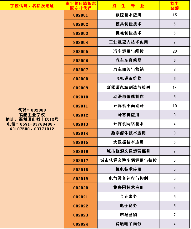 福建工業(yè)學(xué)校南平地區(qū)三年專招生志愿代碼