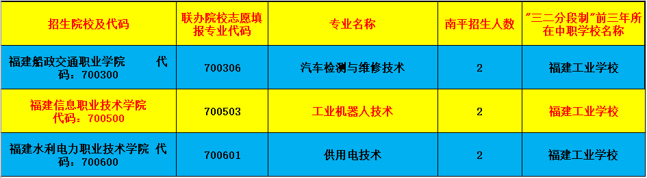 福建工業(yè)學(xué)校南平地區(qū)五年專招生志愿代碼