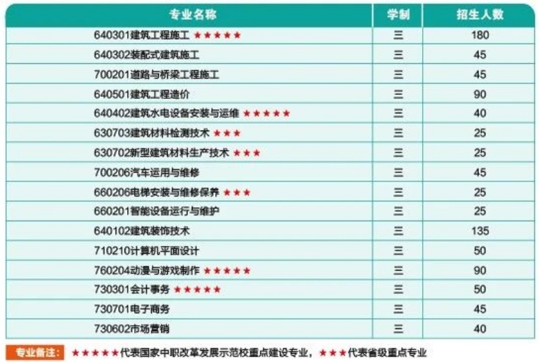 福建建筑學(xué)校2024年招生計(jì)劃一覽