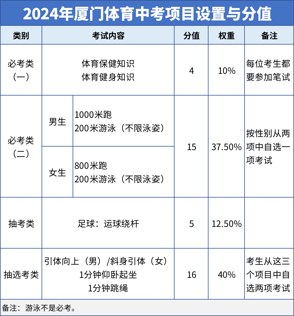 2024年廈門中考體育項目筆試時間：6月21日上午！