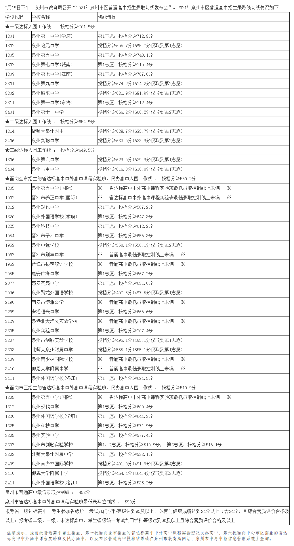 2024年泉州中考招生錄取分數線劃定時間！