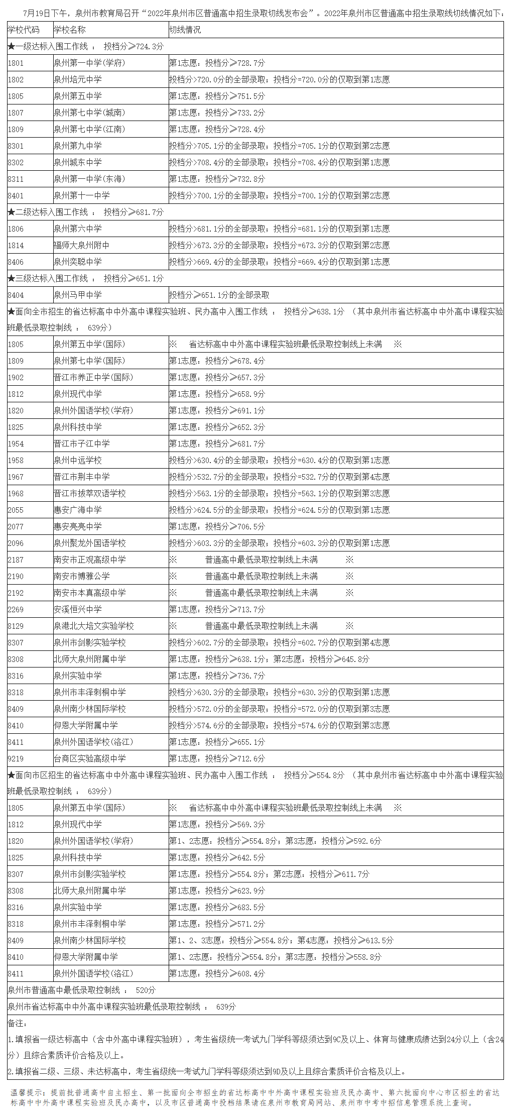 2024年泉州中考招生錄取分數線劃定時間！