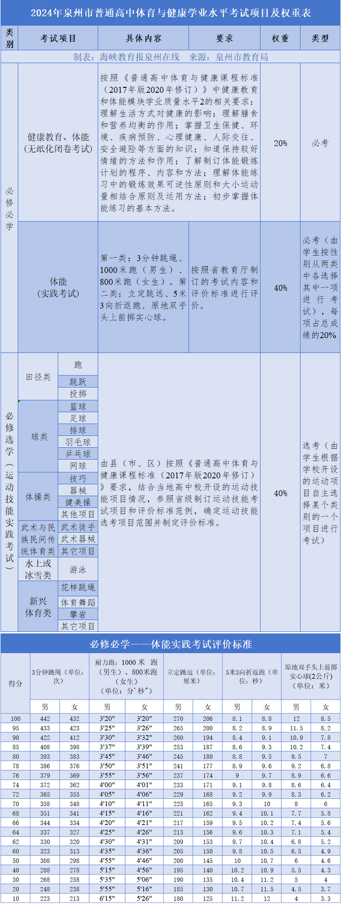 2024年泉州市高中體育學考最新發布！