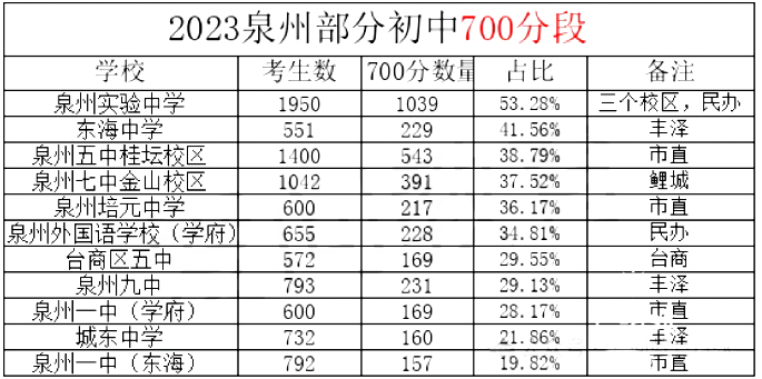 2024年泉州市區(qū)中考人數(shù)及泉州市區(qū)普通高中計(jì)劃招生數(shù)匯總