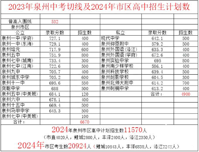 2024年泉州市區(qū)中考人數(shù)及泉州市區(qū)普通高中計(jì)劃招生數(shù)匯總