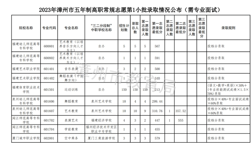 2023年福建漳州市中職學(xué)校五年制高職錄取分?jǐn)?shù)線
